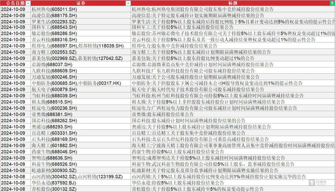 不等了！一夜之间90家公司发布股东减持公告